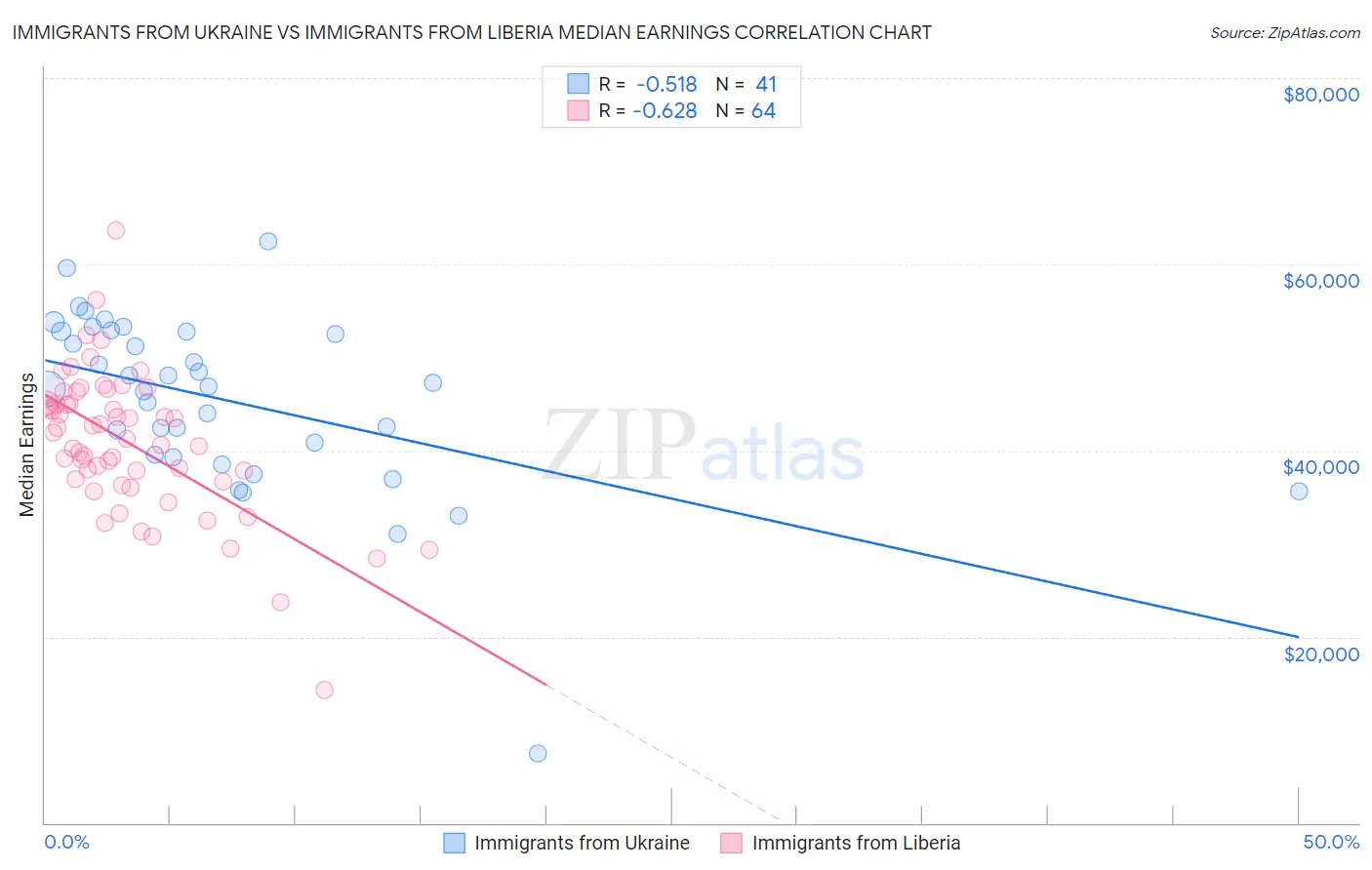 Immigrants from Ukraine vs Immigrants from Liberia Median Earnings