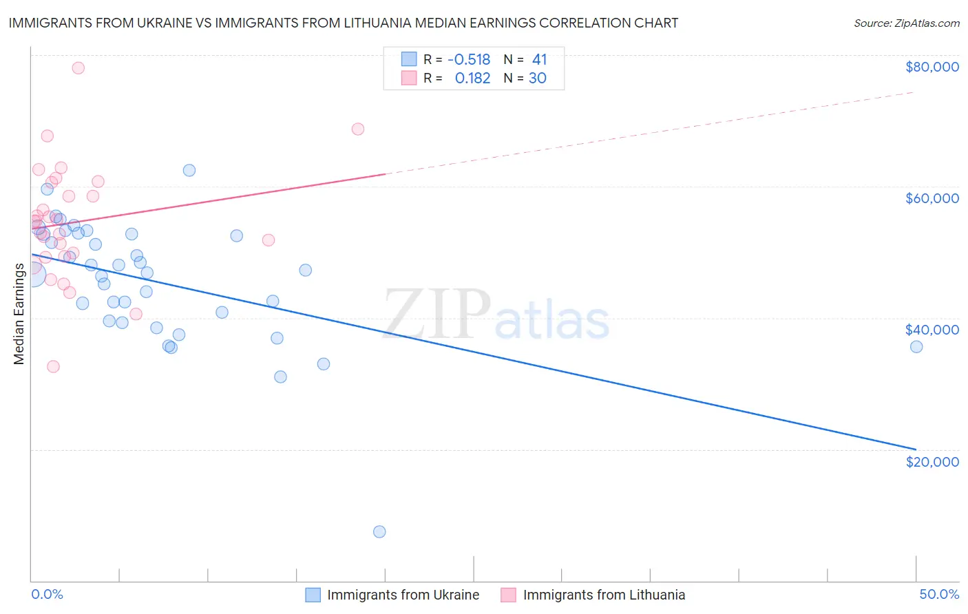 Immigrants from Ukraine vs Immigrants from Lithuania Median Earnings