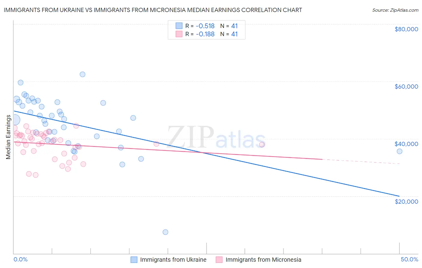 Immigrants from Ukraine vs Immigrants from Micronesia Median Earnings