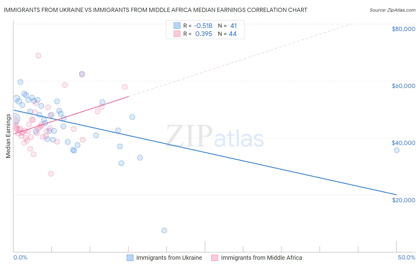 Immigrants from Ukraine vs Immigrants from Middle Africa Median Earnings