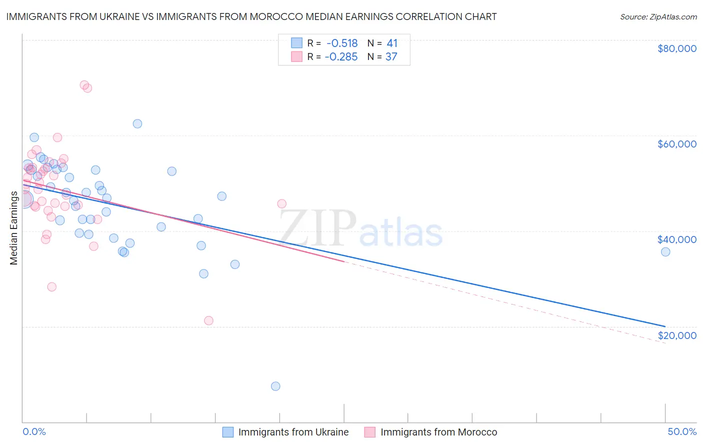 Immigrants from Ukraine vs Immigrants from Morocco Median Earnings