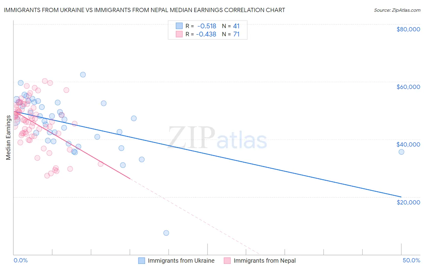 Immigrants from Ukraine vs Immigrants from Nepal Median Earnings