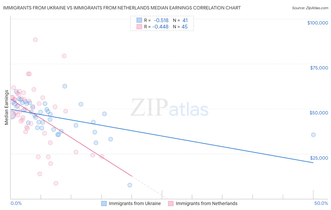 Immigrants from Ukraine vs Immigrants from Netherlands Median Earnings