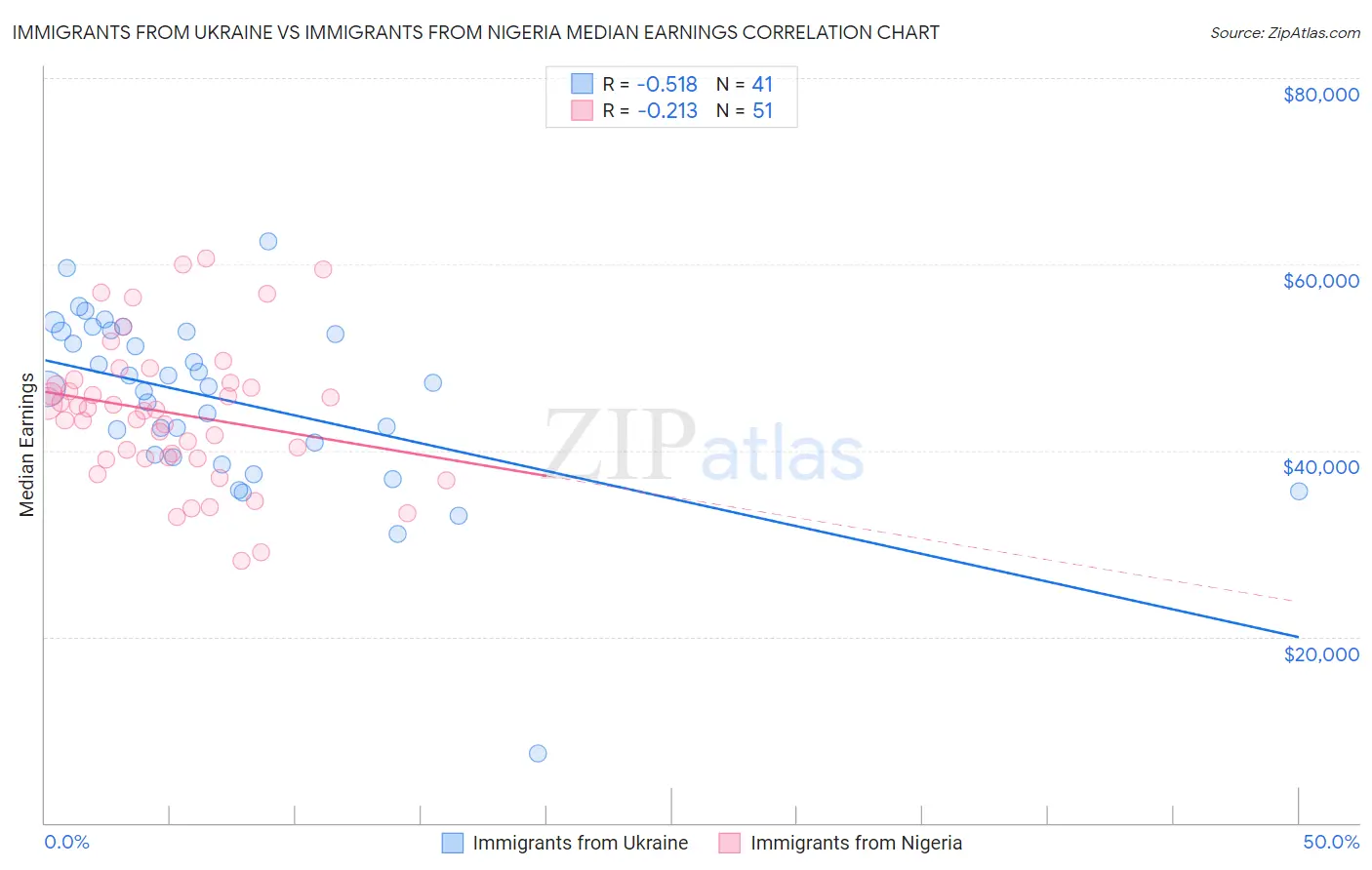 Immigrants from Ukraine vs Immigrants from Nigeria Median Earnings
