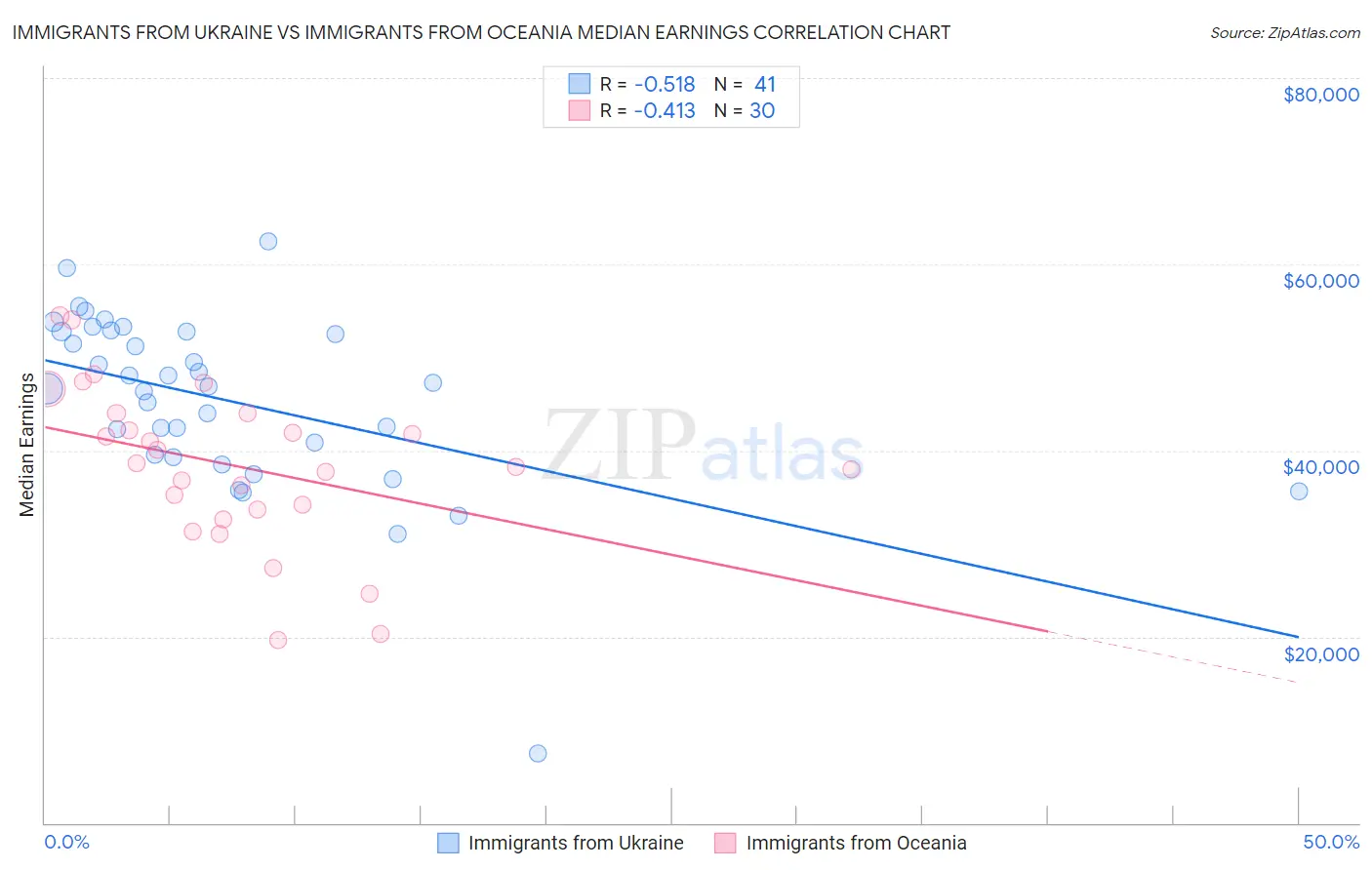 Immigrants from Ukraine vs Immigrants from Oceania Median Earnings