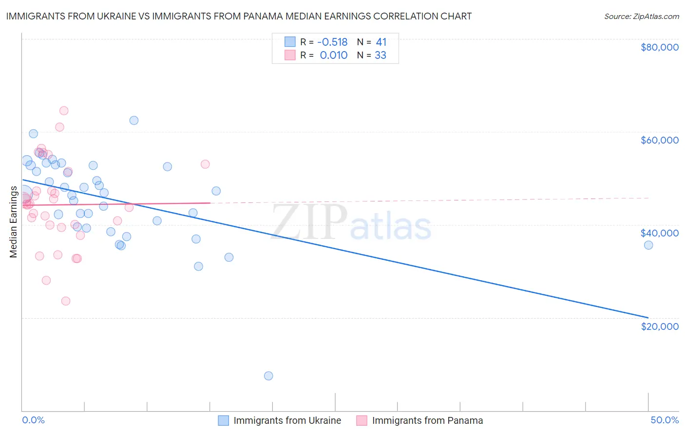 Immigrants from Ukraine vs Immigrants from Panama Median Earnings