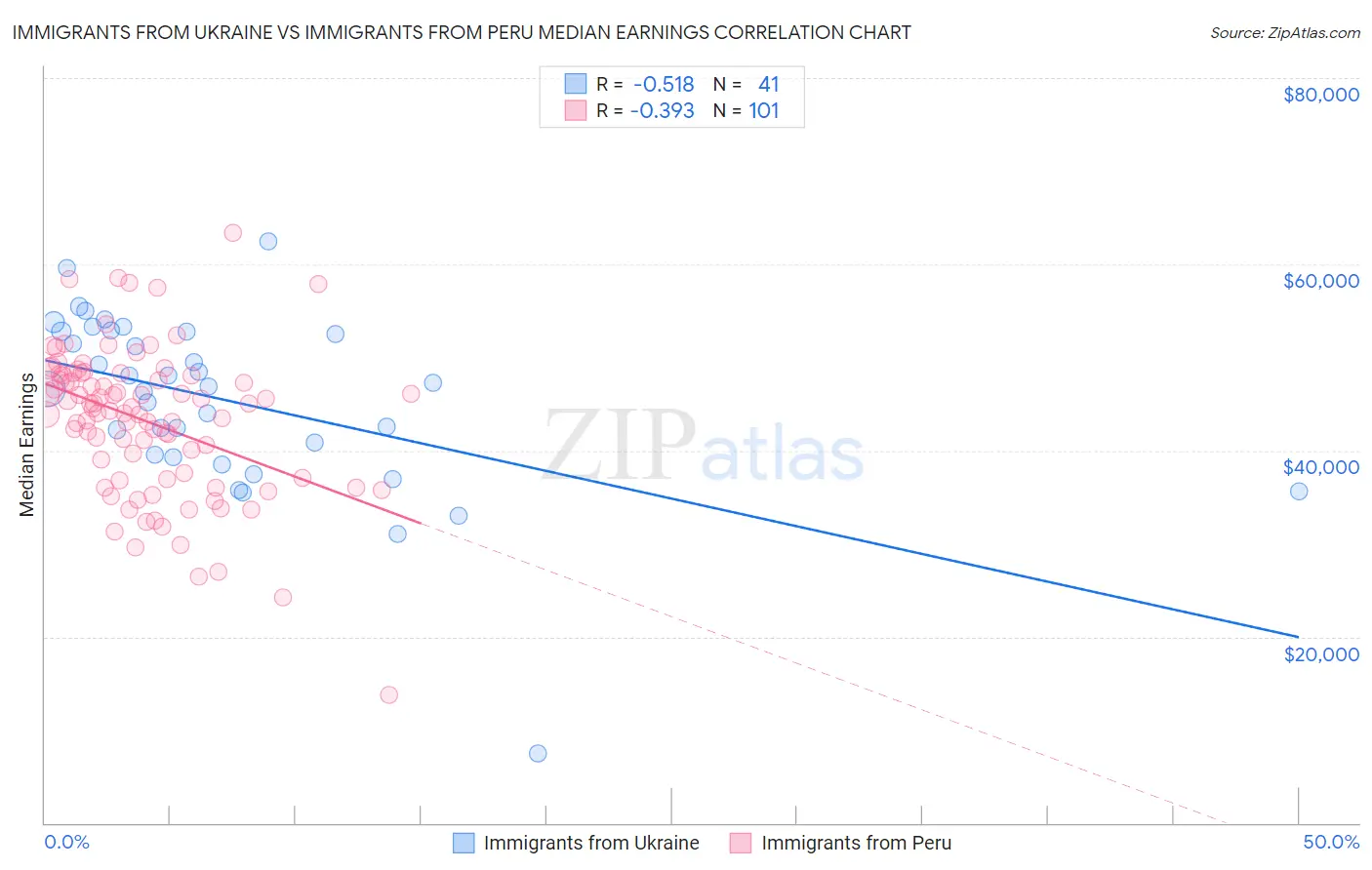 Immigrants from Ukraine vs Immigrants from Peru Median Earnings