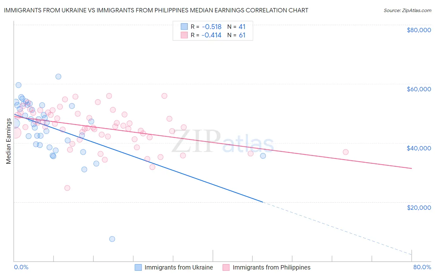Immigrants from Ukraine vs Immigrants from Philippines Median Earnings