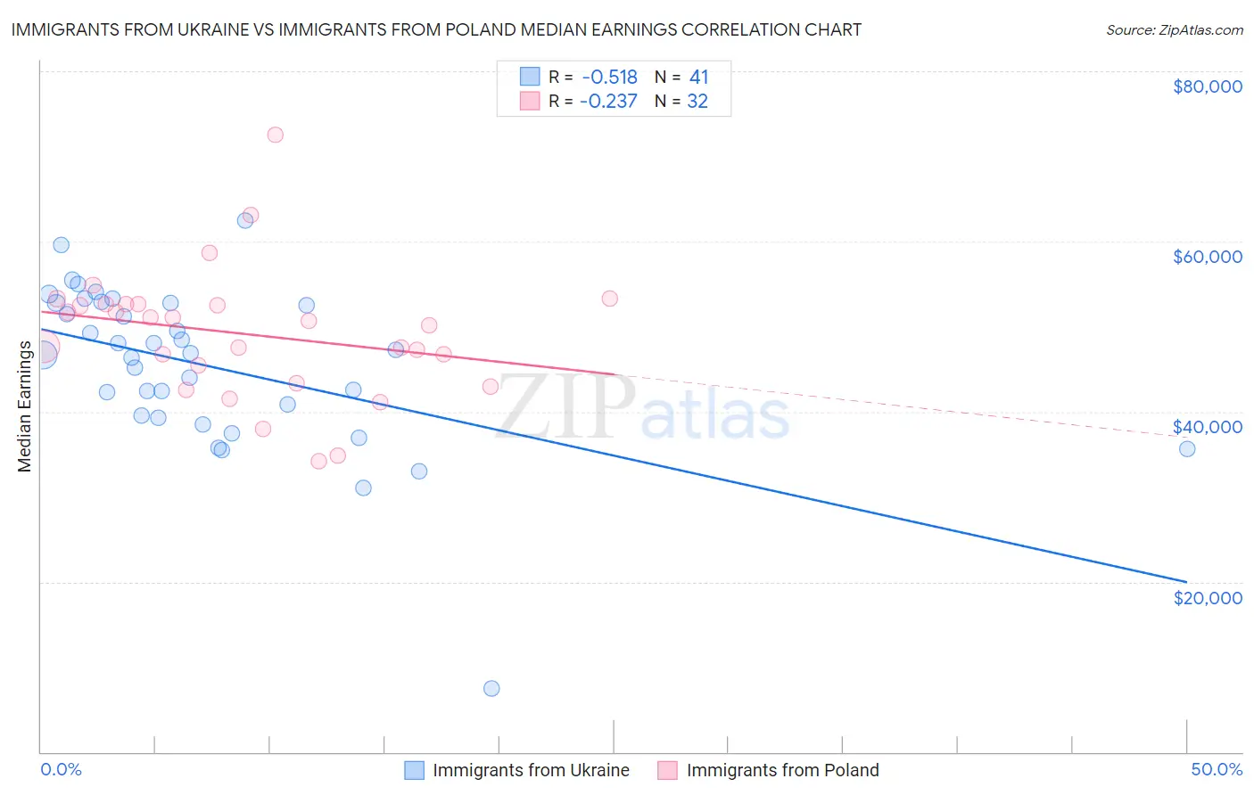 Immigrants from Ukraine vs Immigrants from Poland Median Earnings