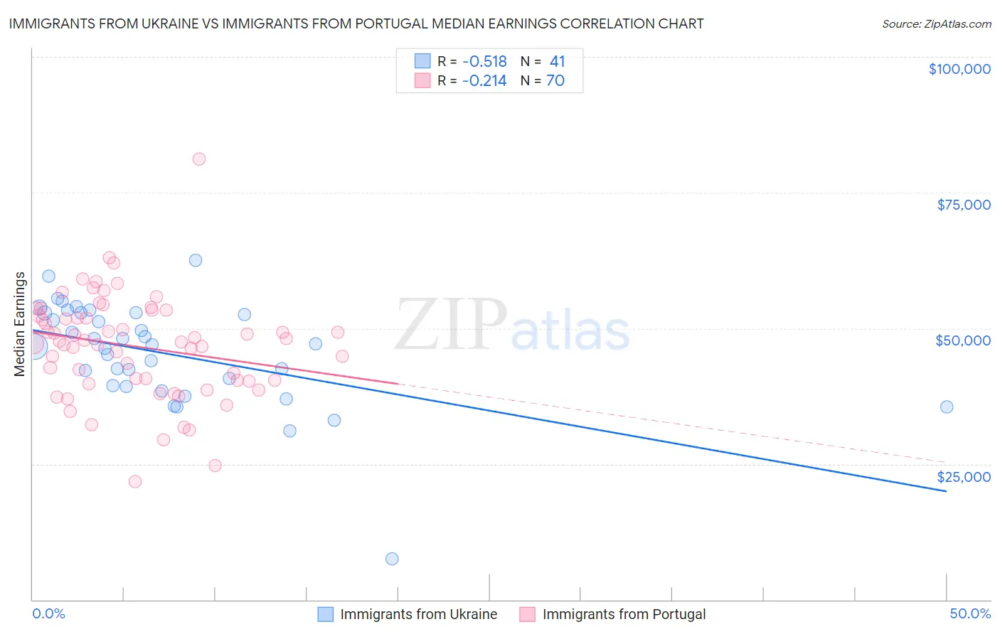 Immigrants from Ukraine vs Immigrants from Portugal Median Earnings