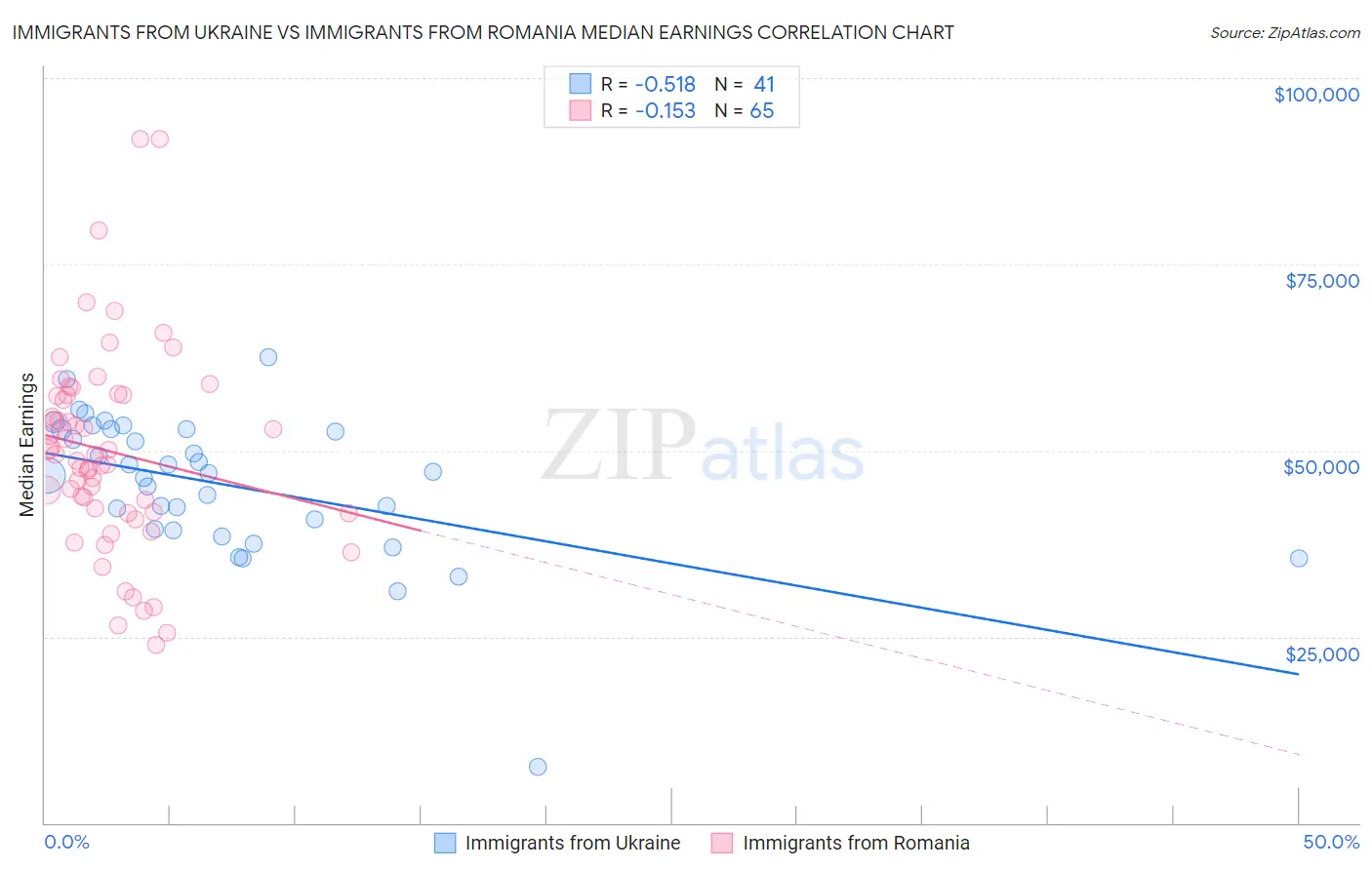 Immigrants from Ukraine vs Immigrants from Romania Median Earnings