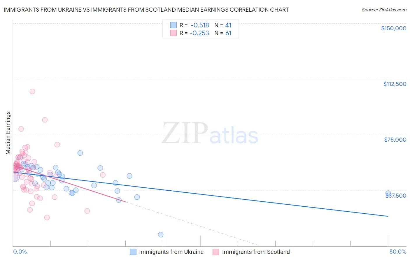 Immigrants from Ukraine vs Immigrants from Scotland Median Earnings