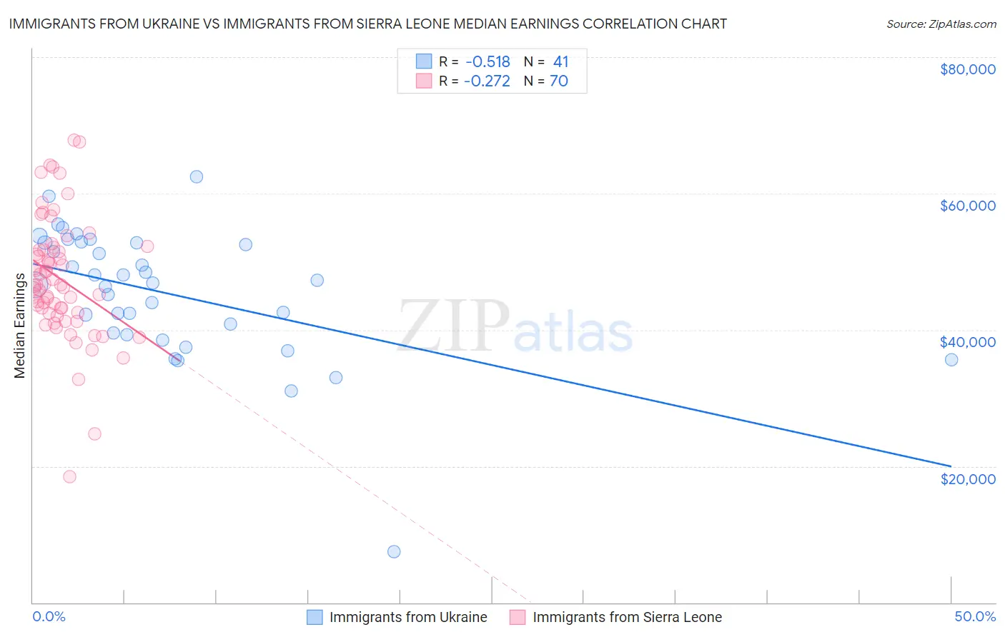 Immigrants from Ukraine vs Immigrants from Sierra Leone Median Earnings