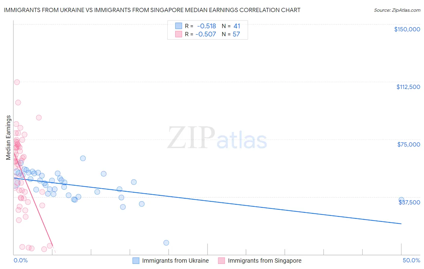 Immigrants from Ukraine vs Immigrants from Singapore Median Earnings