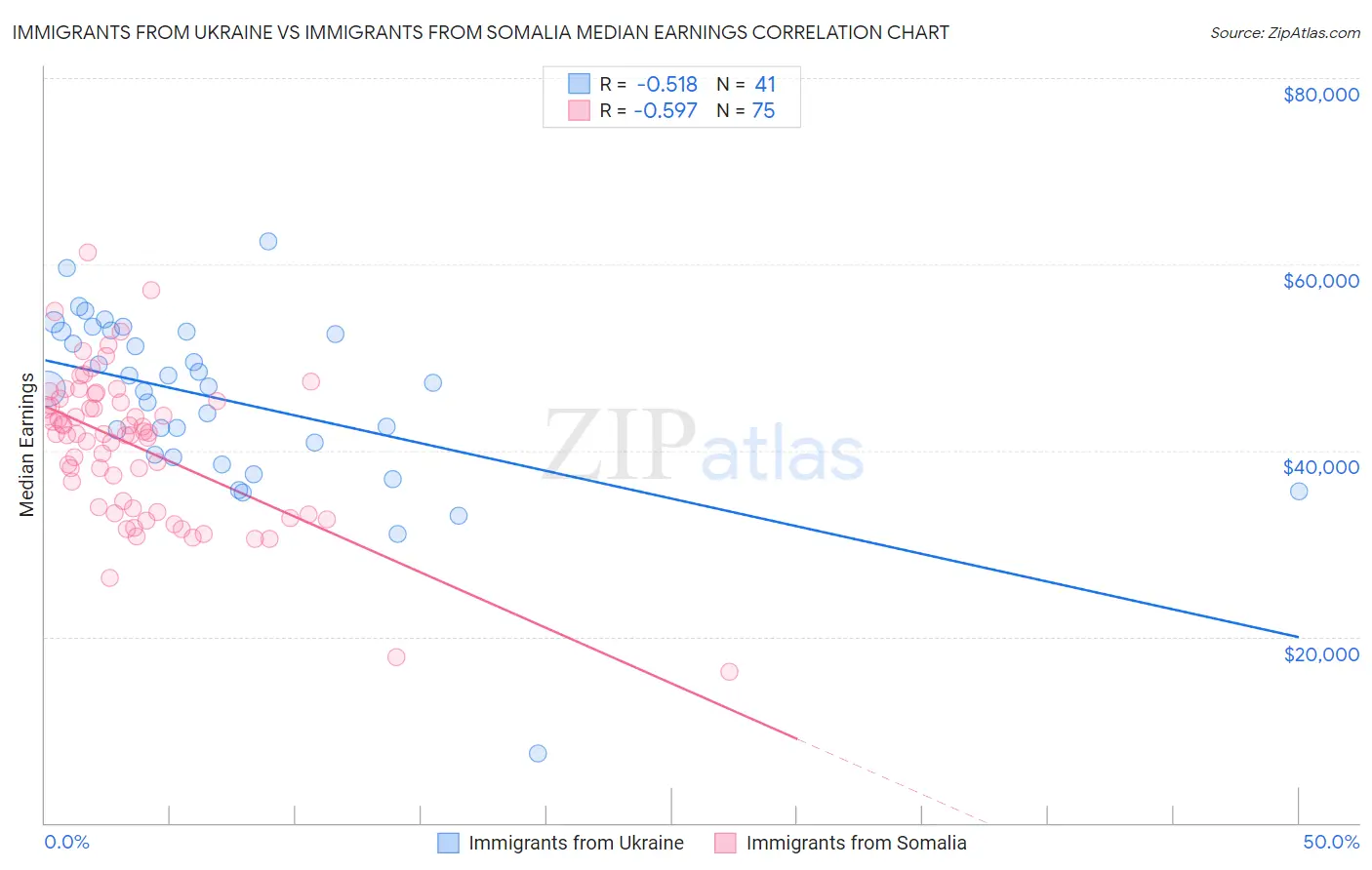 Immigrants from Ukraine vs Immigrants from Somalia Median Earnings