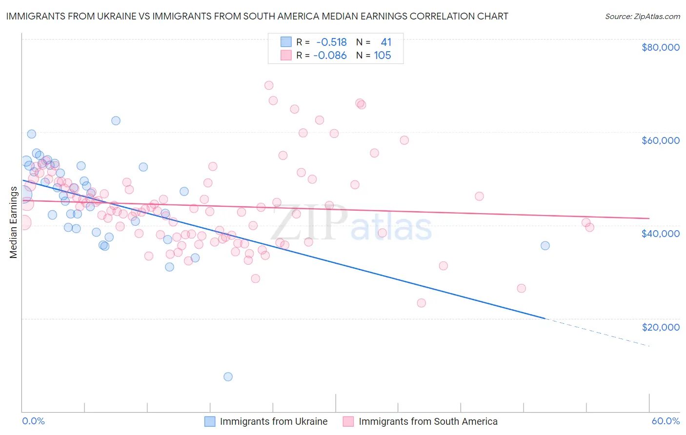 Immigrants from Ukraine vs Immigrants from South America Median Earnings
