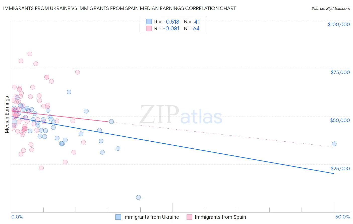 Immigrants from Ukraine vs Immigrants from Spain Median Earnings