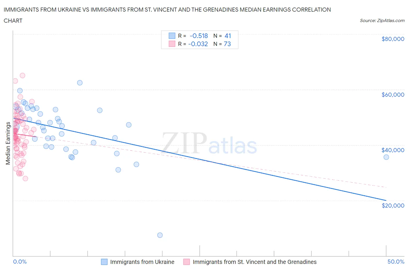 Immigrants from Ukraine vs Immigrants from St. Vincent and the Grenadines Median Earnings