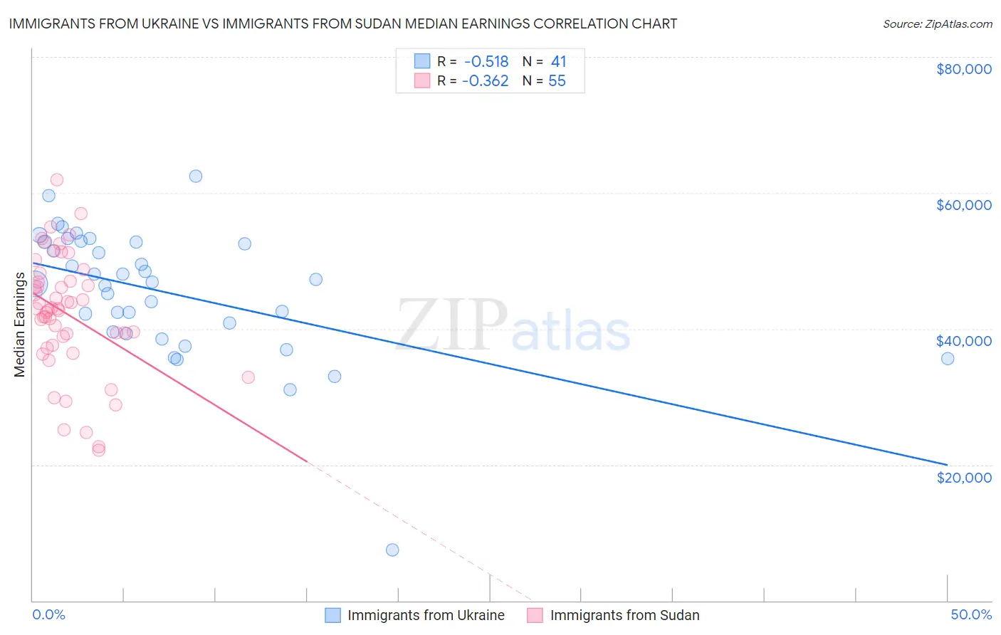 Immigrants from Ukraine vs Immigrants from Sudan Median Earnings