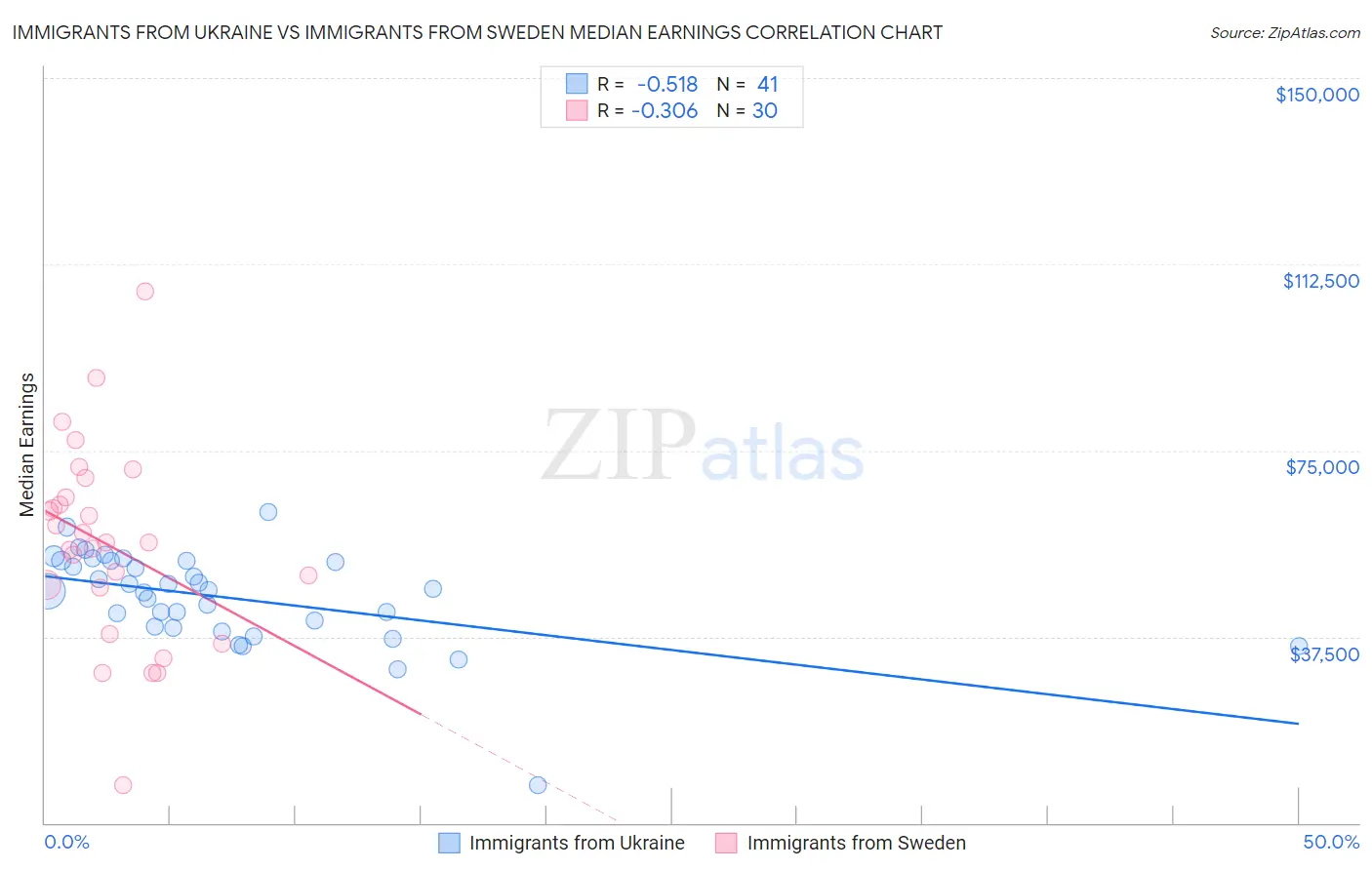 Immigrants from Ukraine vs Immigrants from Sweden Median Earnings