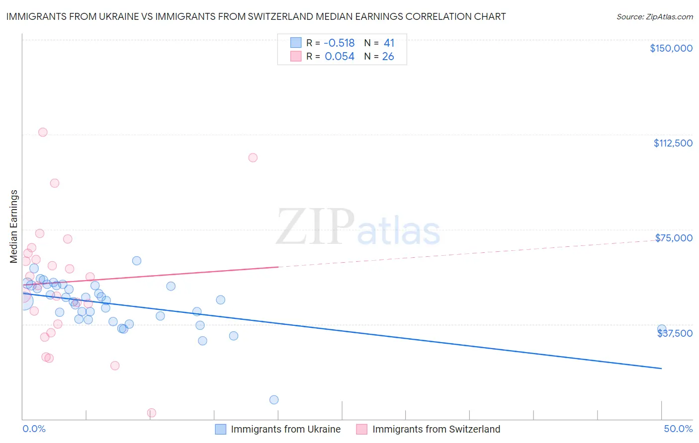 Immigrants from Ukraine vs Immigrants from Switzerland Median Earnings