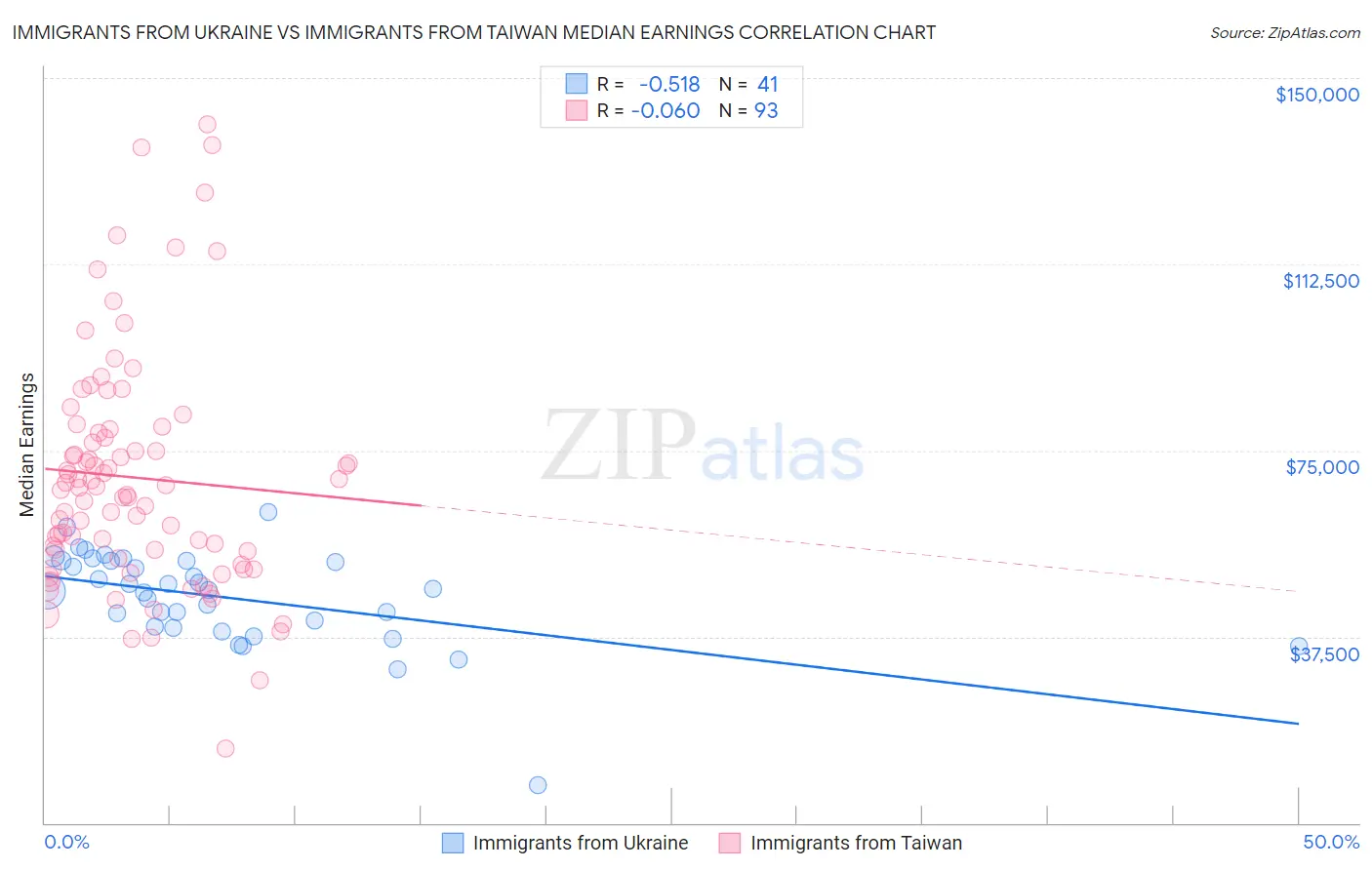 Immigrants from Ukraine vs Immigrants from Taiwan Median Earnings