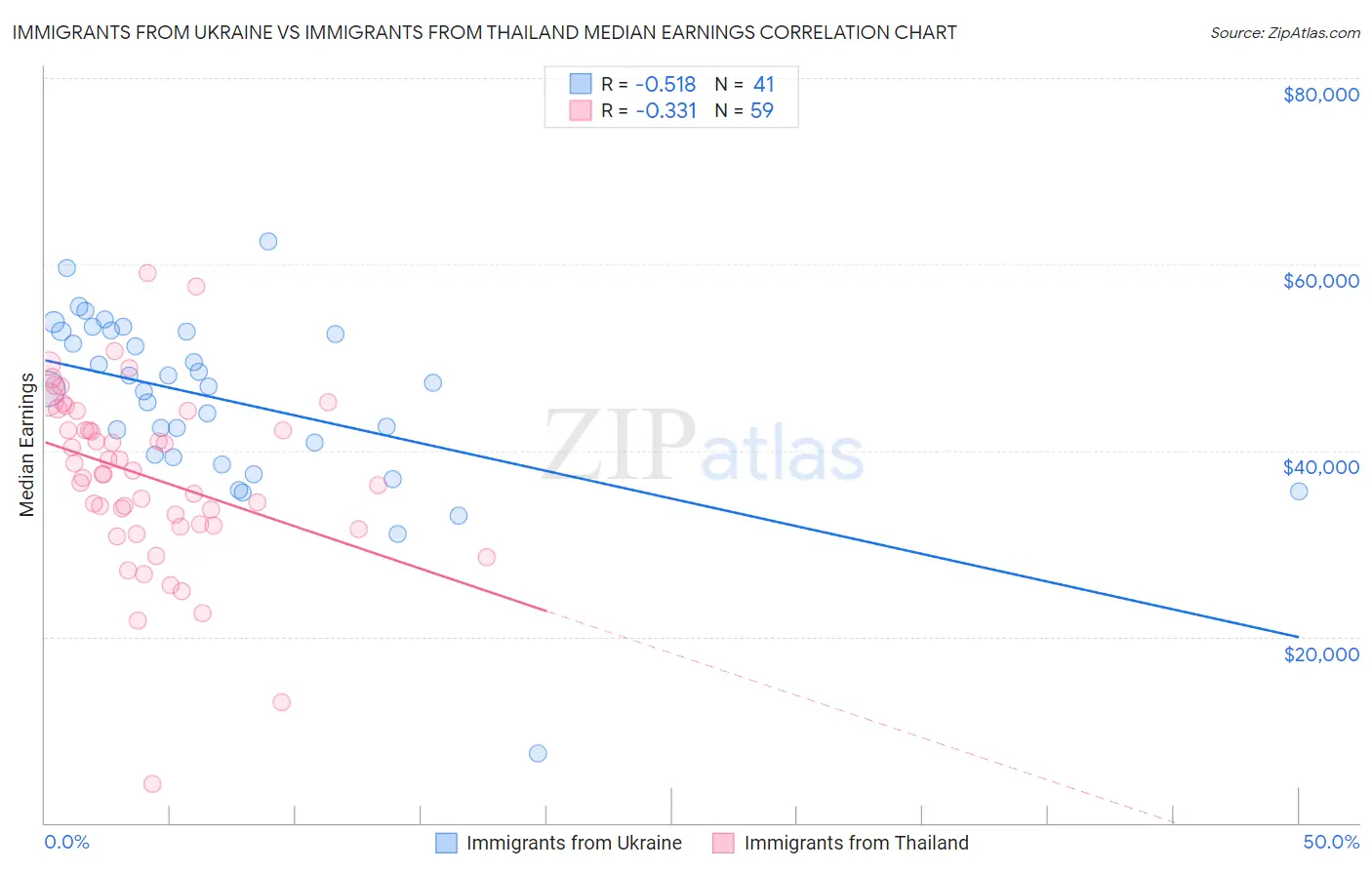 Immigrants from Ukraine vs Immigrants from Thailand Median Earnings
