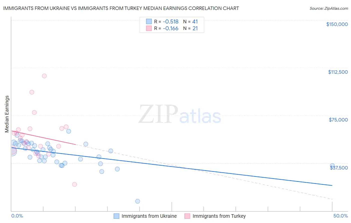 Immigrants from Ukraine vs Immigrants from Turkey Median Earnings