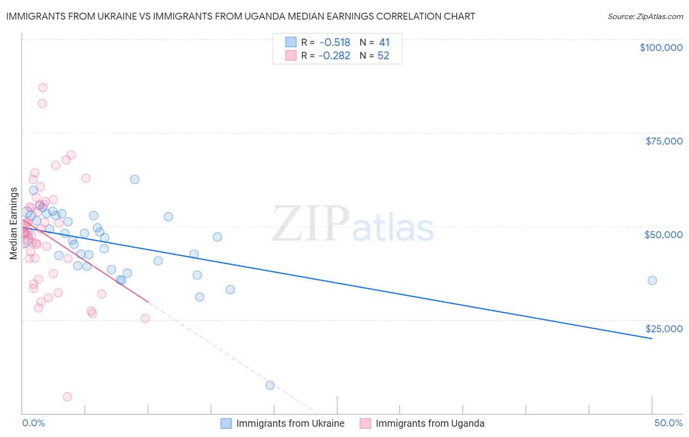 Immigrants from Ukraine vs Immigrants from Uganda Median Earnings
