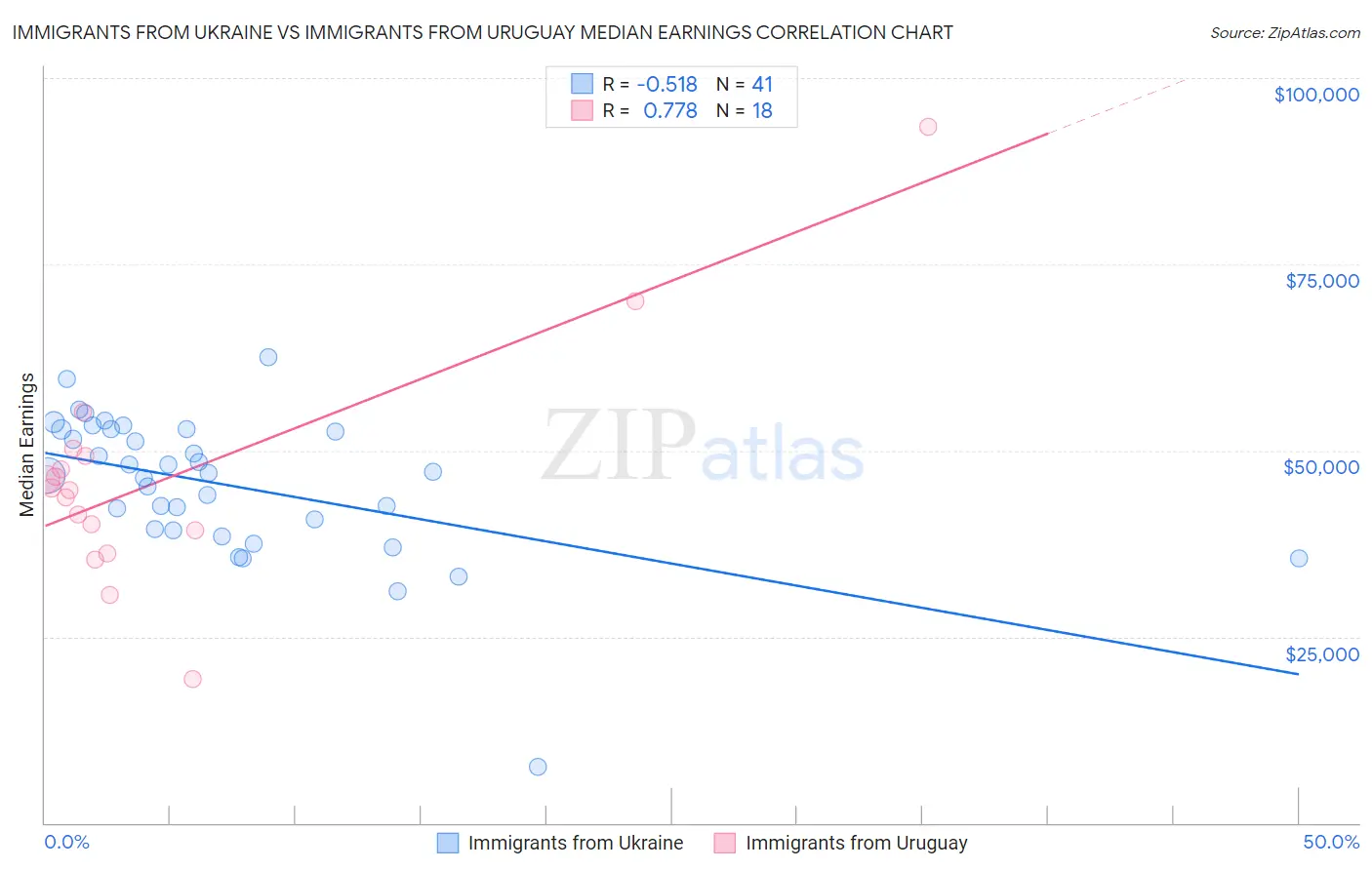Immigrants from Ukraine vs Immigrants from Uruguay Median Earnings