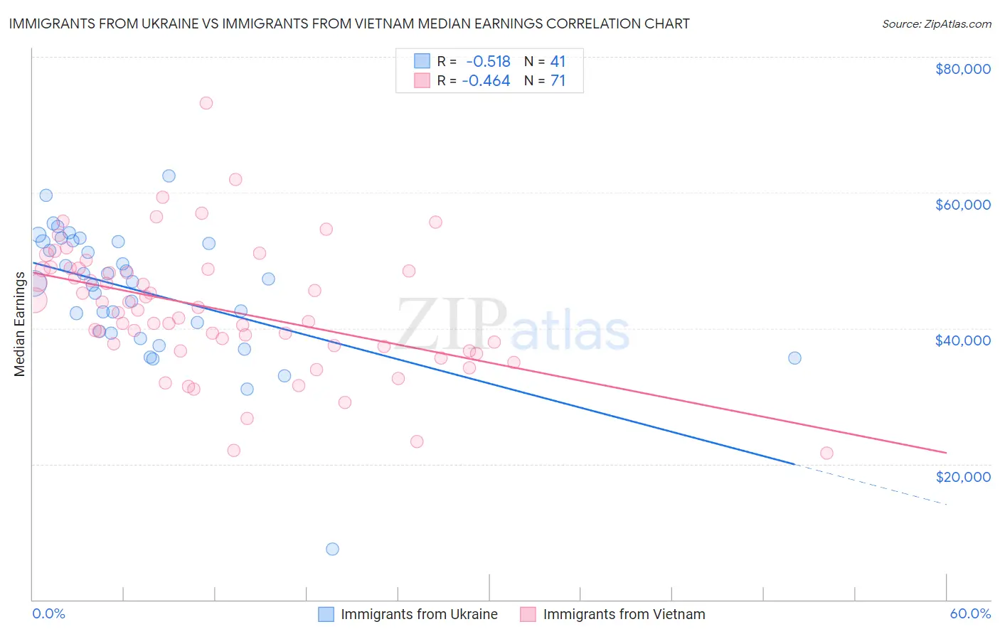 Immigrants from Ukraine vs Immigrants from Vietnam Median Earnings