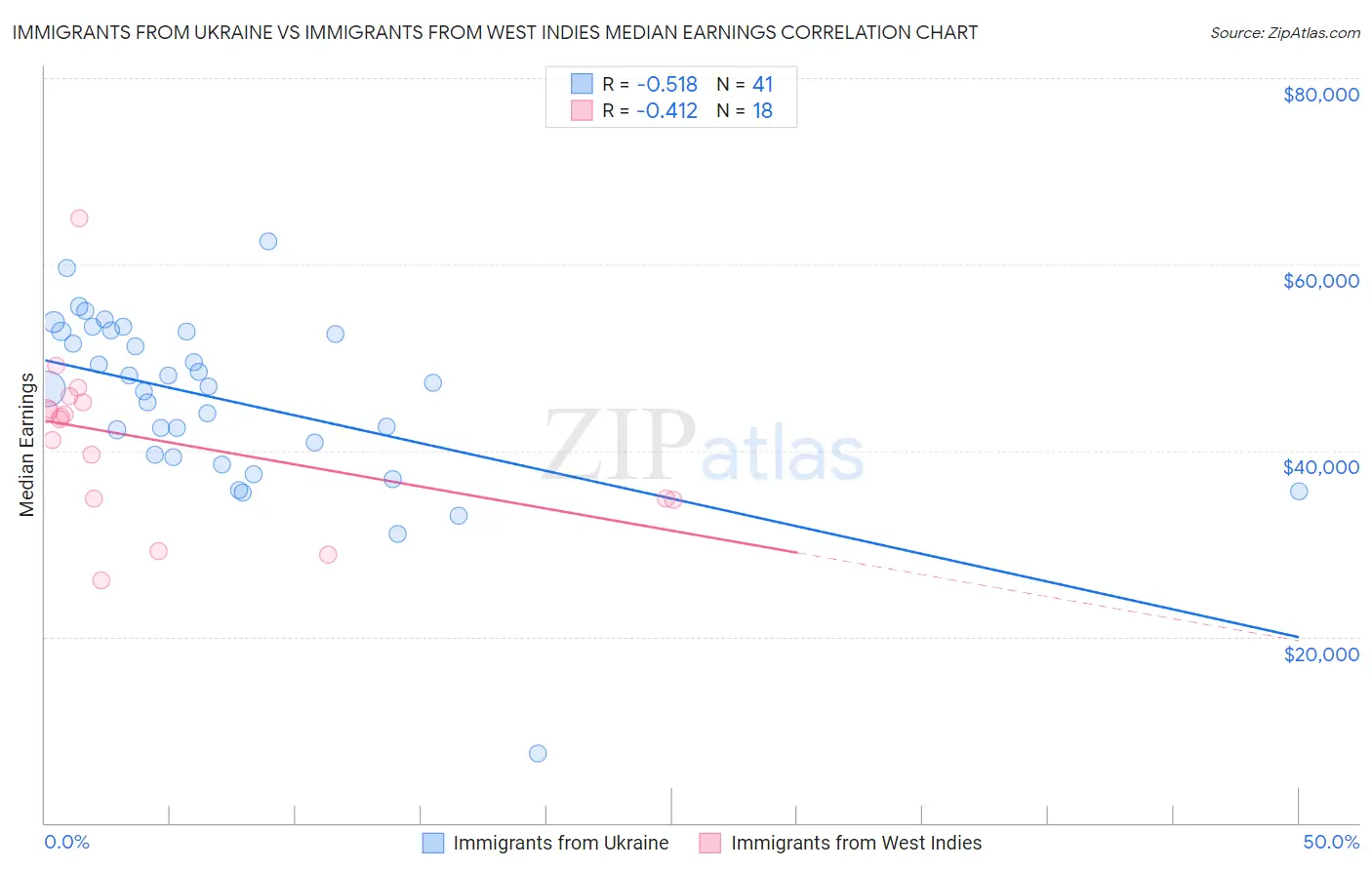 Immigrants from Ukraine vs Immigrants from West Indies Median Earnings