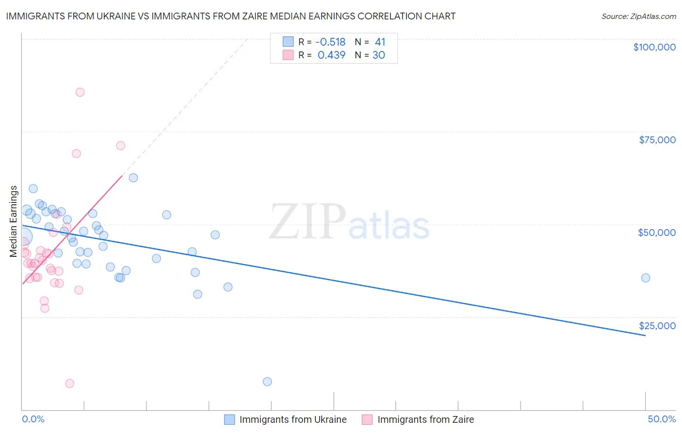 Immigrants from Ukraine vs Immigrants from Zaire Median Earnings