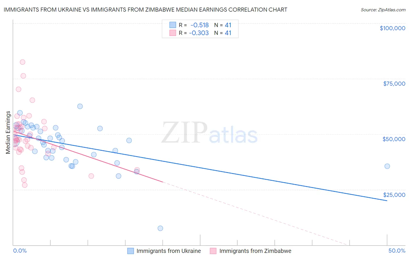Immigrants from Ukraine vs Immigrants from Zimbabwe Median Earnings