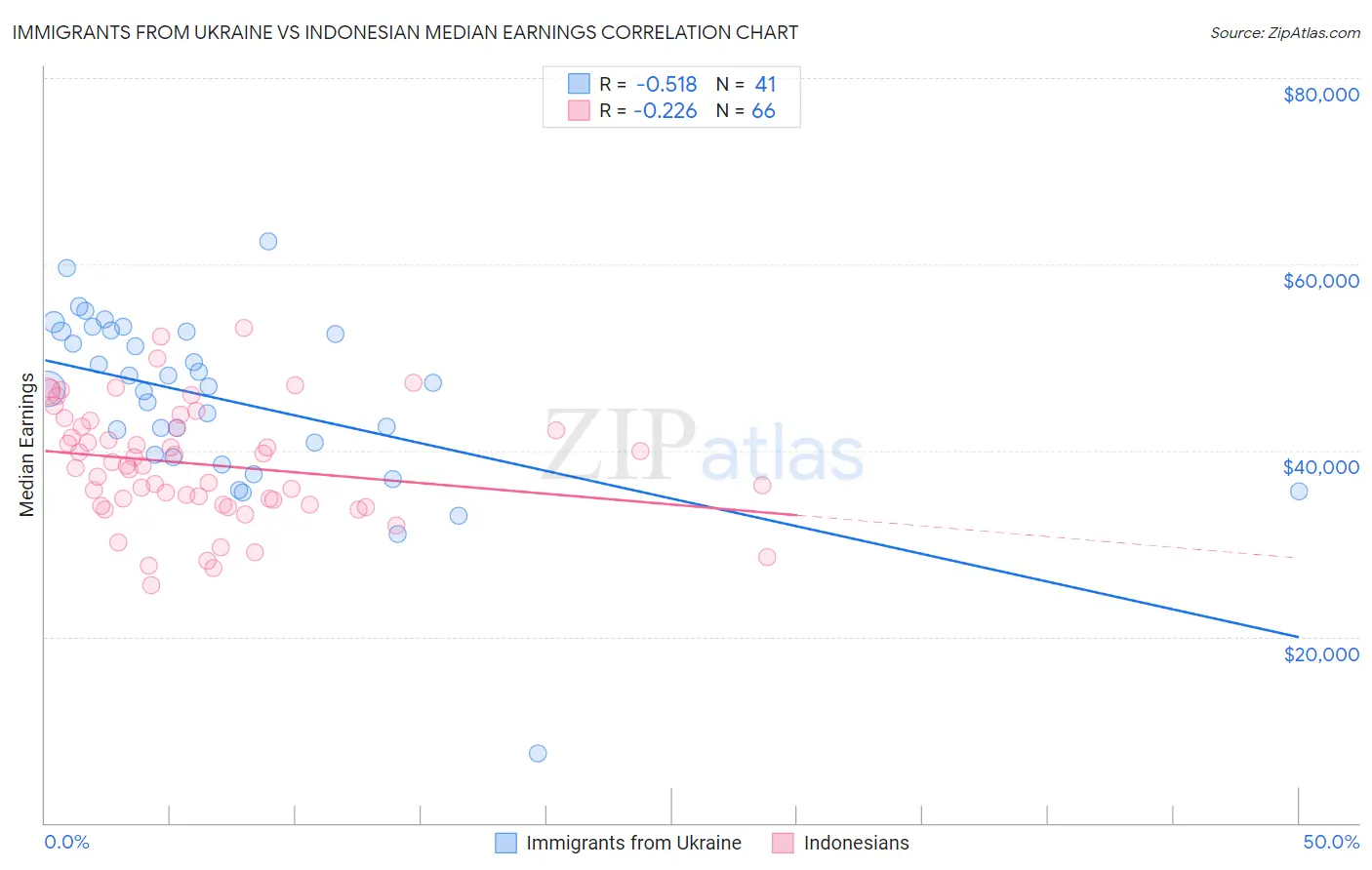 Immigrants from Ukraine vs Indonesian Median Earnings