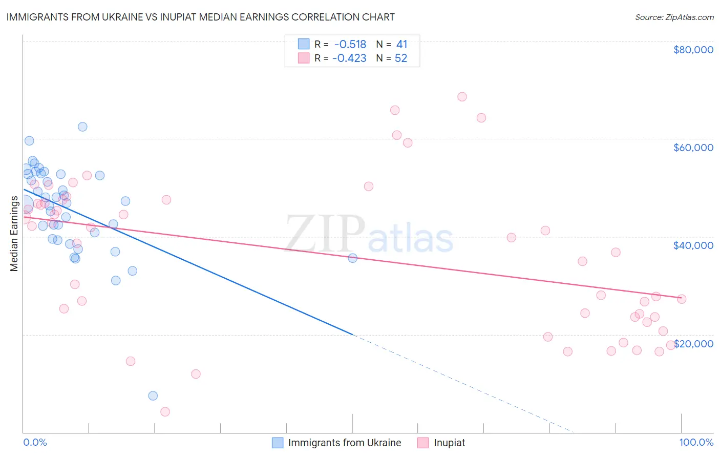 Immigrants from Ukraine vs Inupiat Median Earnings