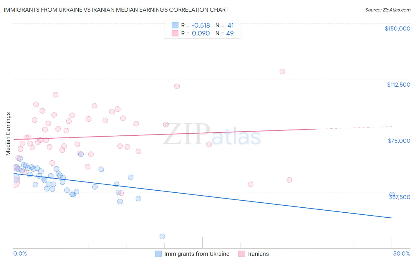 Immigrants from Ukraine vs Iranian Median Earnings