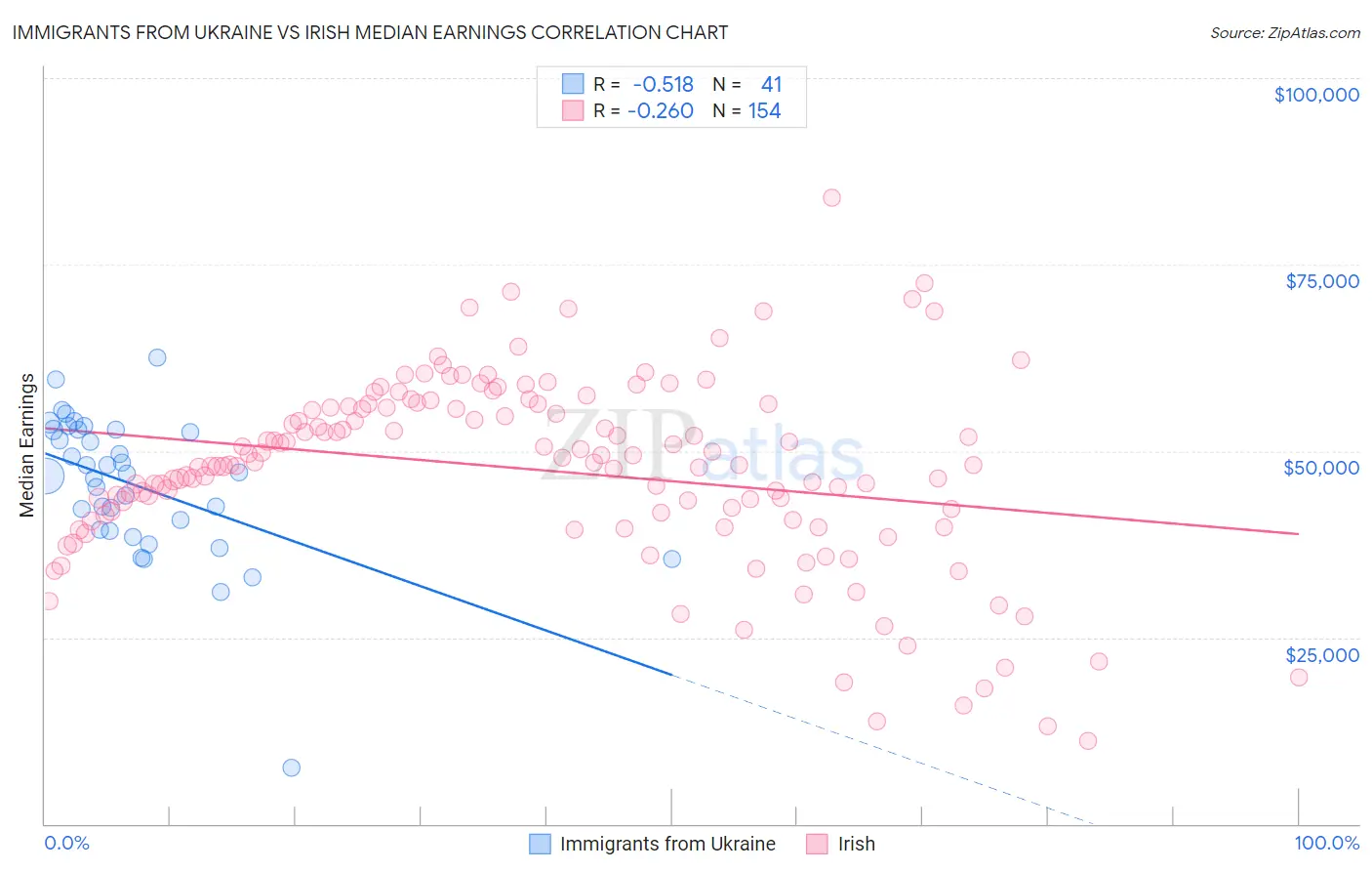 Immigrants from Ukraine vs Irish Median Earnings