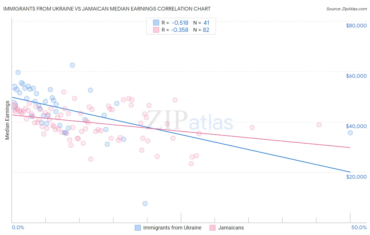 Immigrants from Ukraine vs Jamaican Median Earnings