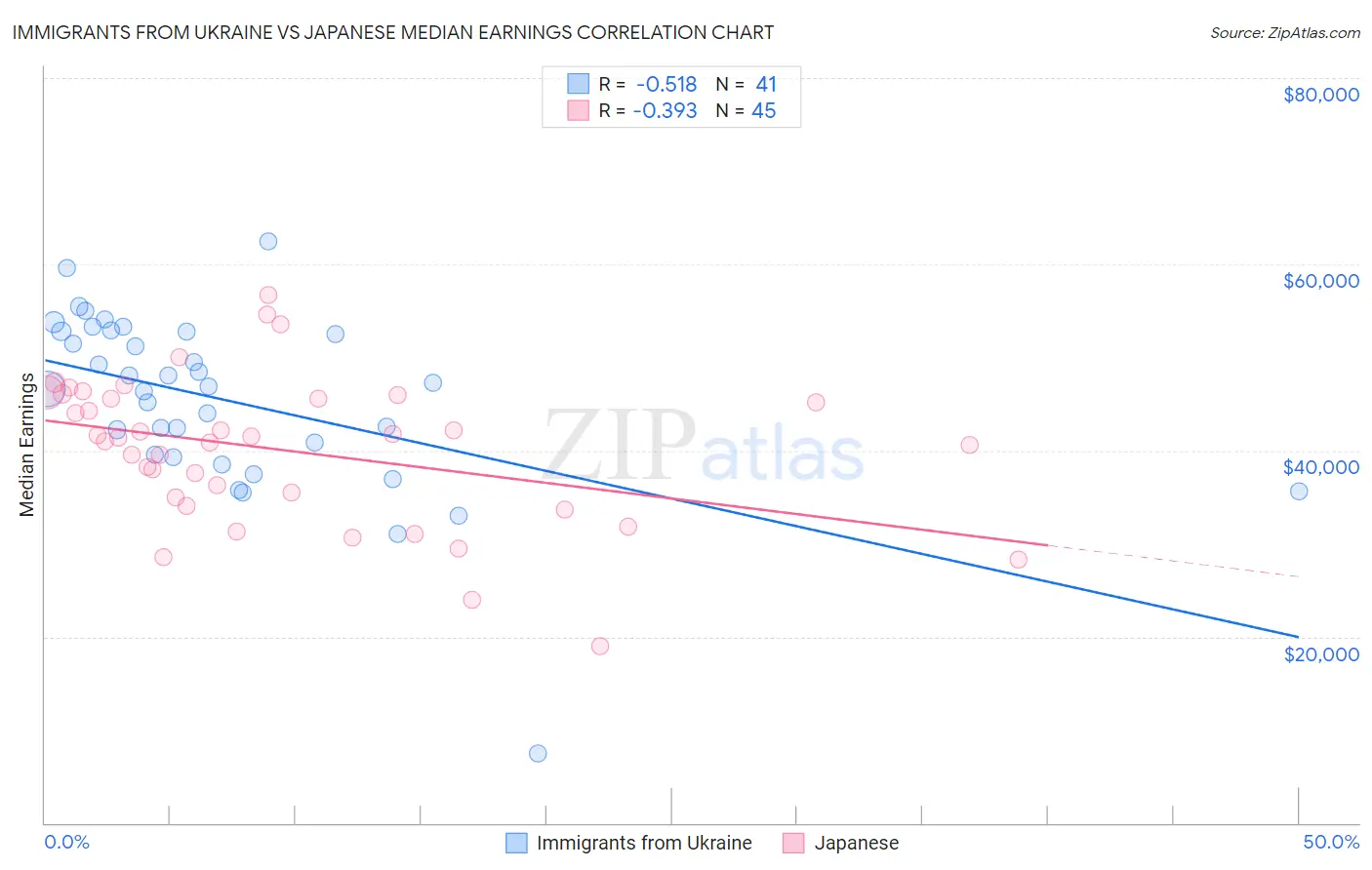 Immigrants from Ukraine vs Japanese Median Earnings