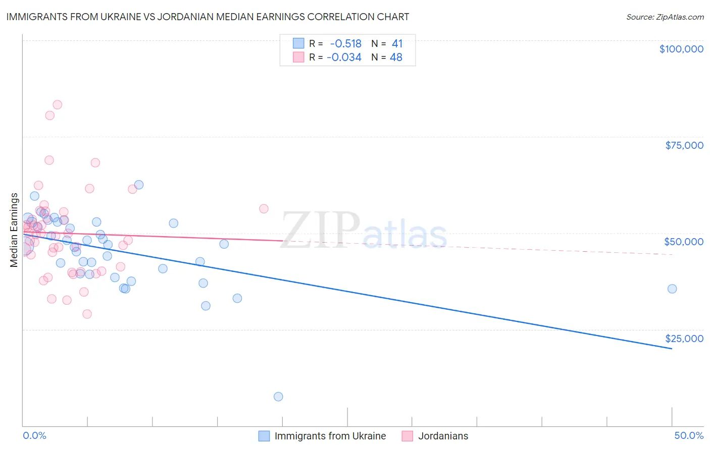Immigrants from Ukraine vs Jordanian Median Earnings