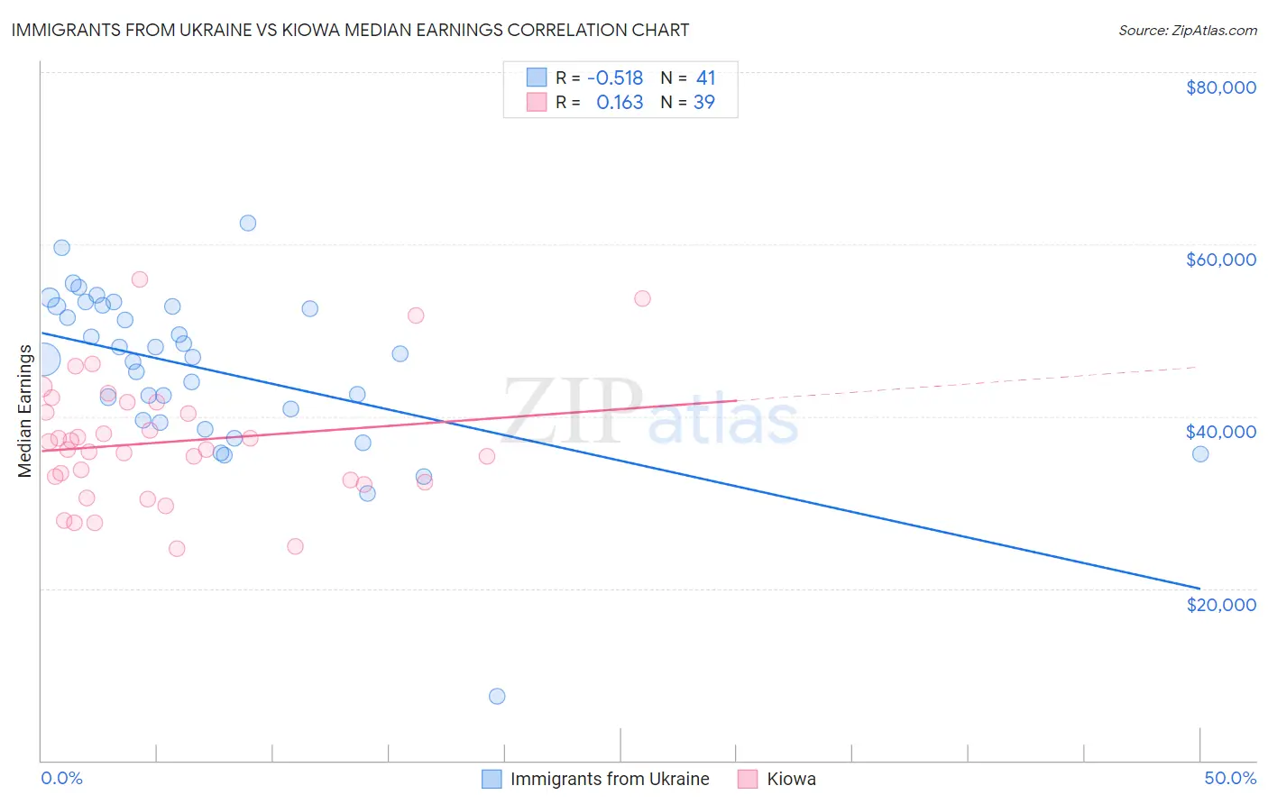 Immigrants from Ukraine vs Kiowa Median Earnings