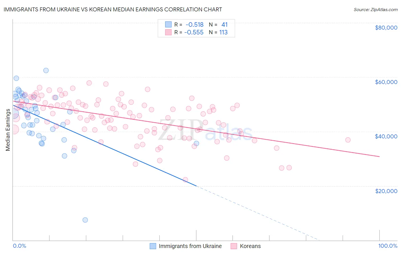 Immigrants from Ukraine vs Korean Median Earnings