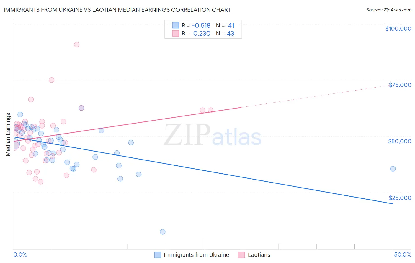 Immigrants from Ukraine vs Laotian Median Earnings