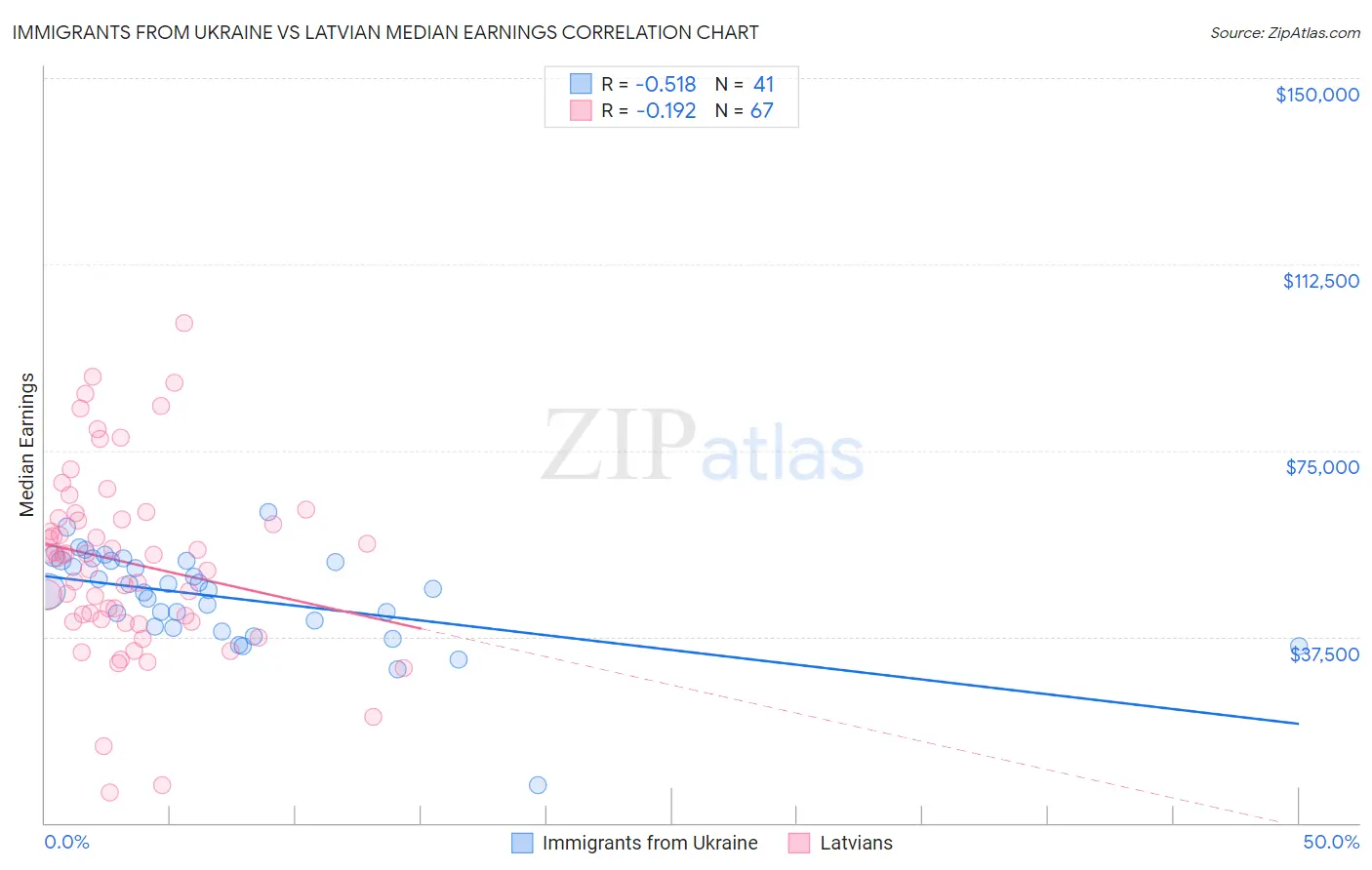 Immigrants from Ukraine vs Latvian Median Earnings