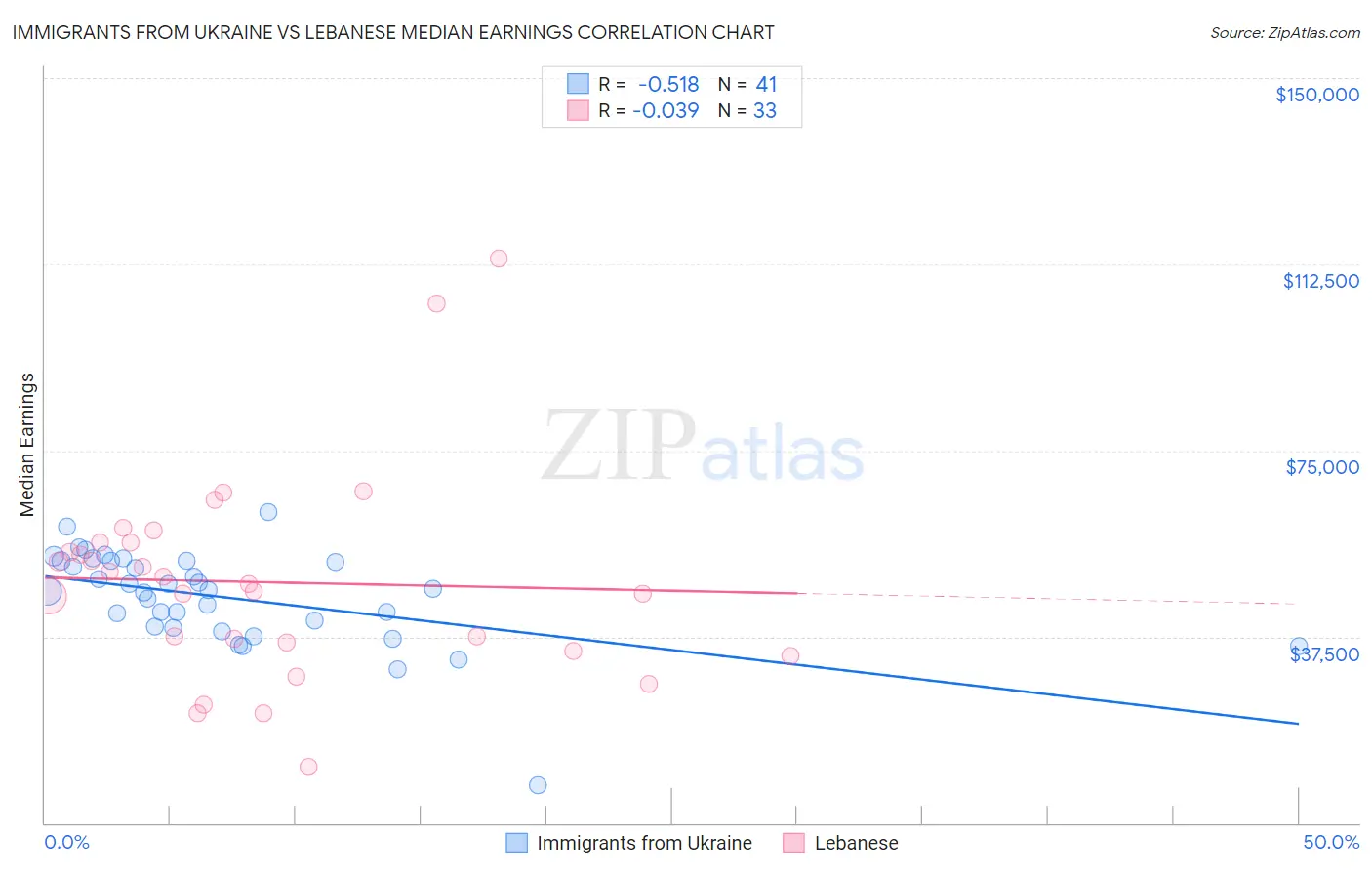 Immigrants from Ukraine vs Lebanese Median Earnings