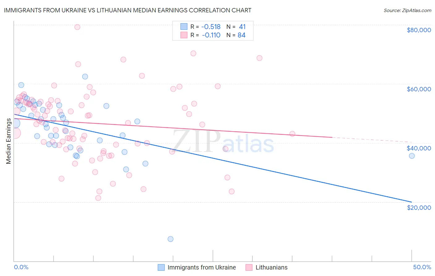 Immigrants from Ukraine vs Lithuanian Median Earnings