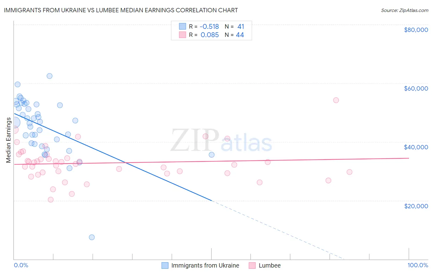 Immigrants from Ukraine vs Lumbee Median Earnings