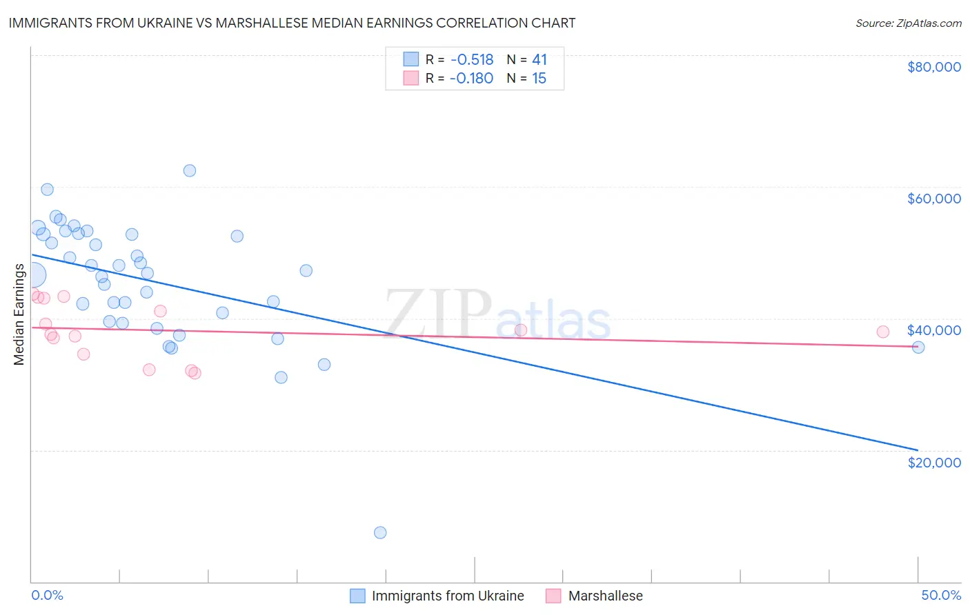 Immigrants from Ukraine vs Marshallese Median Earnings