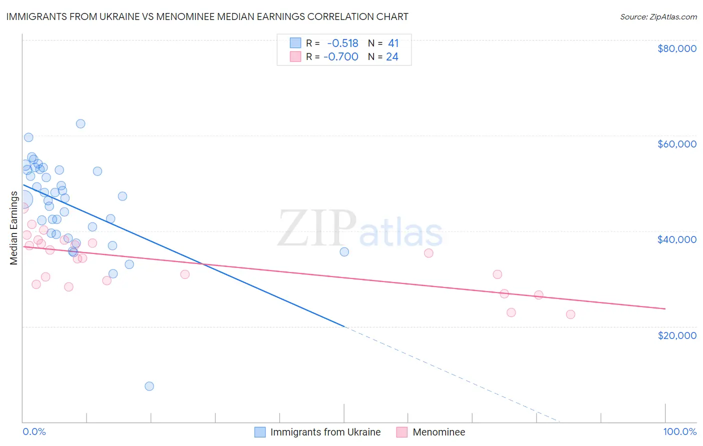 Immigrants from Ukraine vs Menominee Median Earnings